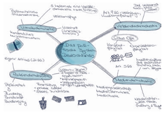 Mindmap Erstellen Mind Mapping Lernen Wichtige Infos
