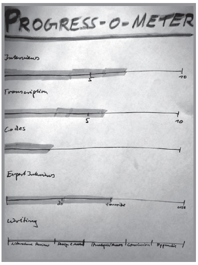 Progress-o-Meter aus den Golden Rules S. 74 - Fortschritt dokumentieren