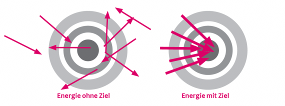 Bild mit der Wirkung von SMARTEN Zielen