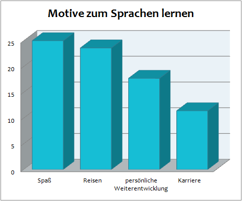 Diagramm Motive zum Sprachen lernen Rosetta Stone Umfrage