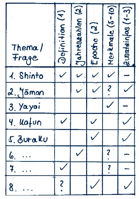 Progress-o-Meter - Japanisch Vokabeln lernen mit Überblick