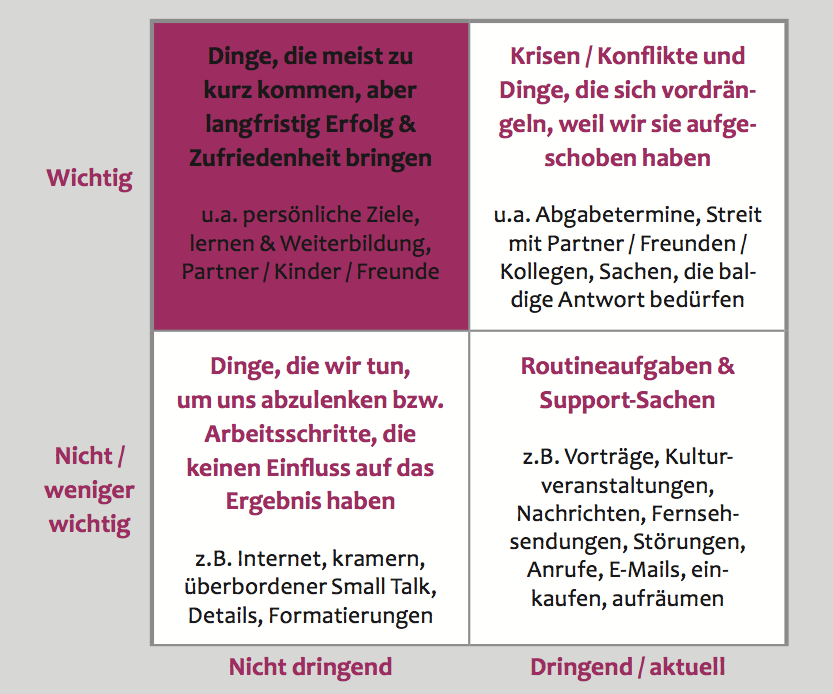 Eisenhower Prinzip Priorisierung In Wichtig Vs Dringend