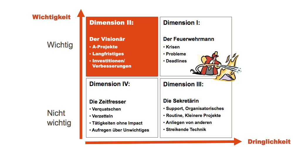 Grafik einer Eisenhower Matrix