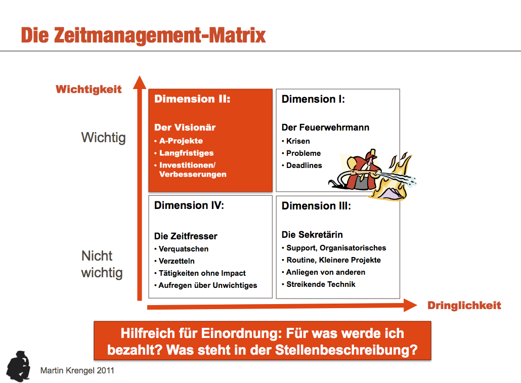 Zeitmanagement, Grafik zur Eisenhower-Methode