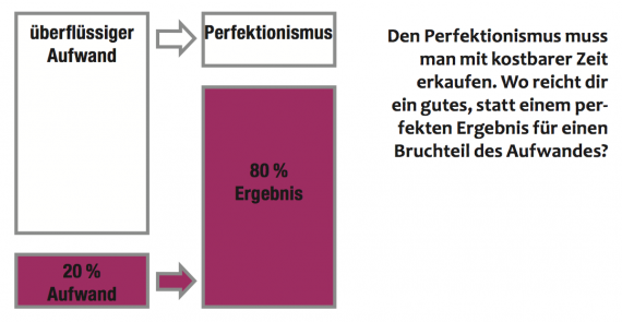 Grafik Pareto-Prinzip