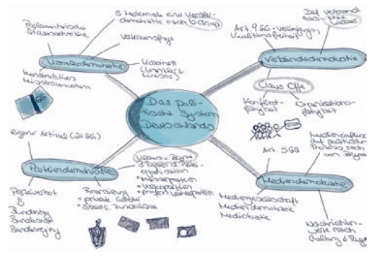 Mindmap erstellen, mindmap beispiel