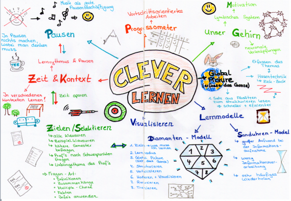 Mindmap-Beispiel zum Thema Lernen lernen