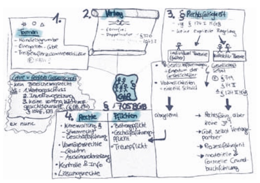 So funktioniert eine Strukturkarte : Mindmap Teil 2