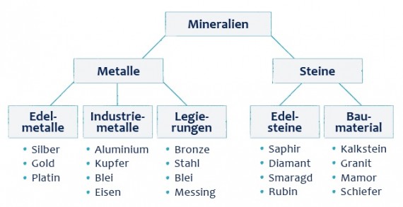 Strukturkarte / Mindmap erstellen - Strukturierung = Effizienz