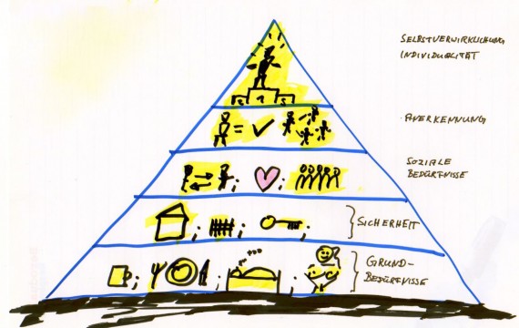 Motivation, Maslow Bedürfnisspyramide-Motivationsfaktoren