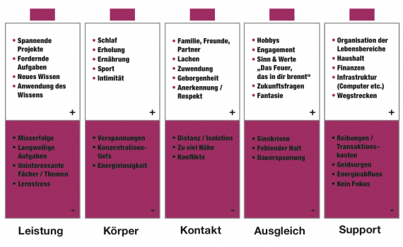 Work-Life-Balance Modell "Lebensbatterien"