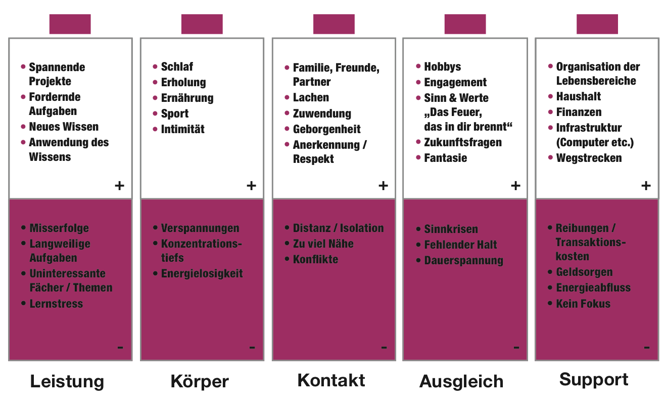 Motivation - Motiviert. Engagiert – Work-Life-Balance-Modell