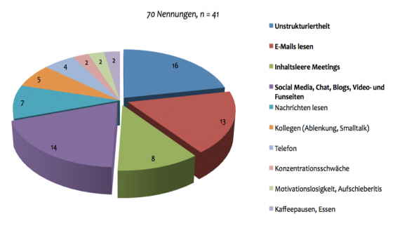 Zeitdiebe und Zeitfresser bei der Arbeit und im Büro