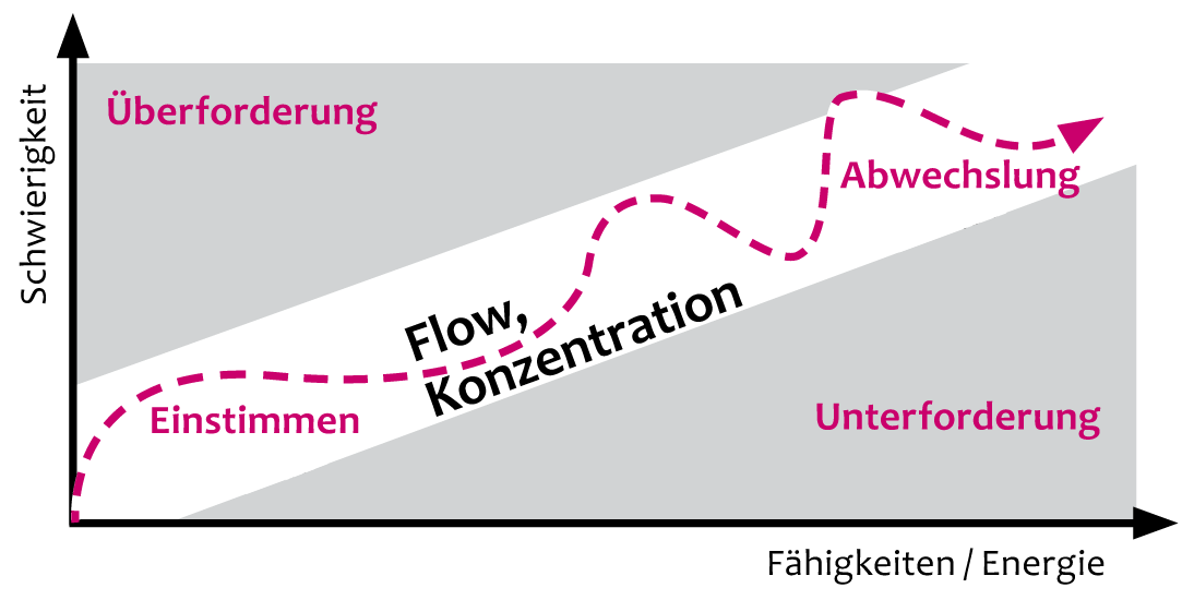 Geniale Flow Erlebnisse Dr Krengel Erklart Das Geheimnis Des Glucks