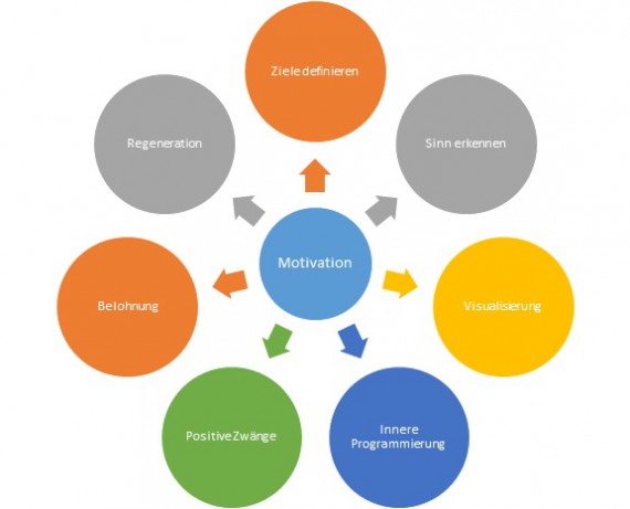 Schaubild Motivation - Ziele definieren, Sinn erkennen...