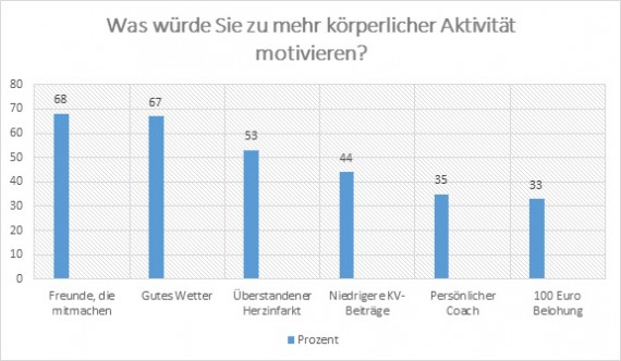 Statistik Was würde Sie zu mehr körperlicher Aktivität motivieren?