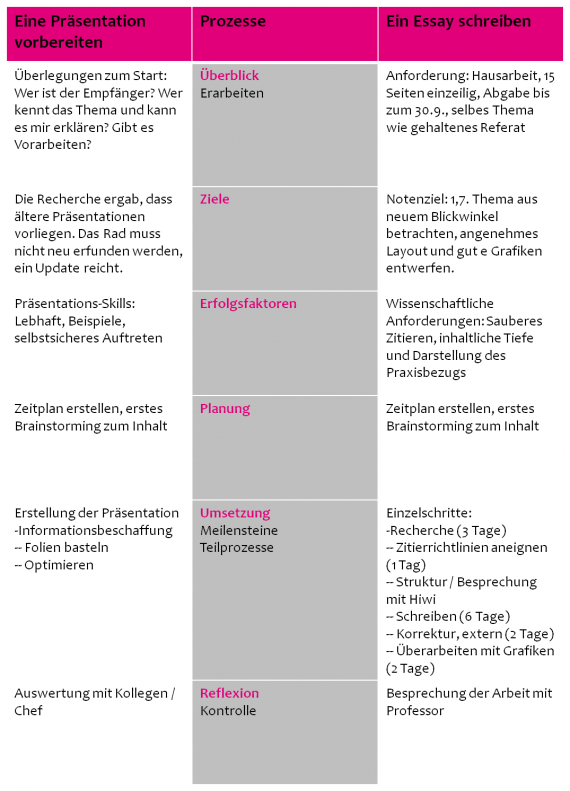 Analytisches Denken - ähnliche Prozesse bei Essay und Präsentation (Tabelle)