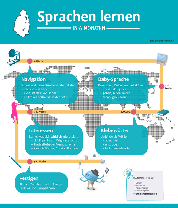 Infografik Sprachen lernen in 6 Monaten - 5 Schritte zur Fremdsprache