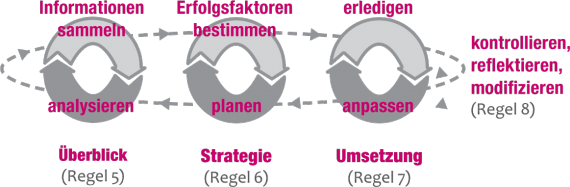 Denke in Prozessen - Schaubild Überblick, Strategie, Umsetzung