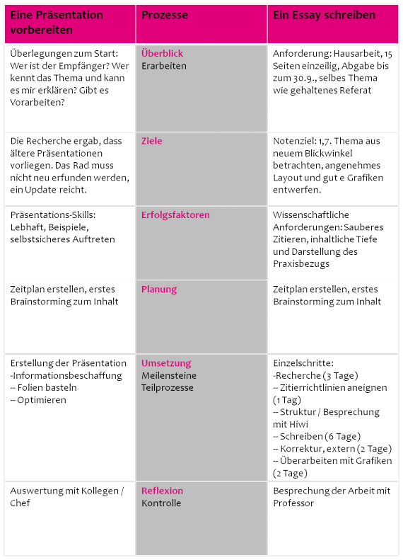 Der Grund fuer Prokrastination - in Prozessen denken - Prozesse bei Essay und Praesentation (Tabelle)