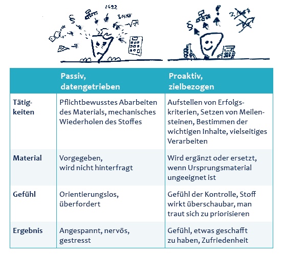 Wie effektiv du lernst und wie schnell du deine Lernziele erreichst, hängt von deinem Lernprozess ab.