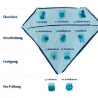 Wie lerne ich richtig? So sieht der optimierte Lernprozess aus