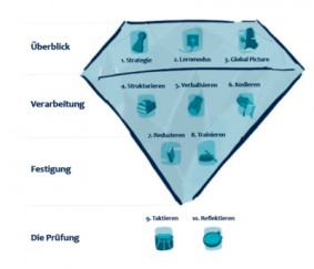 Lerntypen, optimierter Lernprozess, Diamant