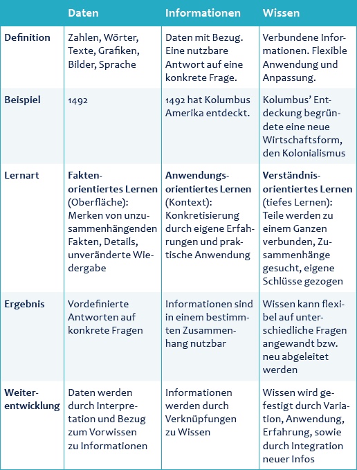 Prüfungsvorbereitung, Grafik Daten Informationen Wissen