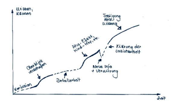 wie lernt man am besten, Grafik Wissenskurve