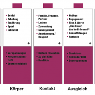 Motiviert. Engagiert – Work-Life-Balance-Modell für mehr Motivation und Erfolg