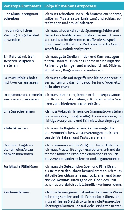 Lernstrategien anpassen an Kompetenzen, Grafik Tabelle