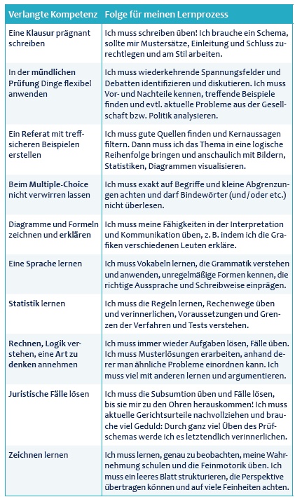 Lernstrategien anpassen an Kompetenzen, Grafik Tabelle