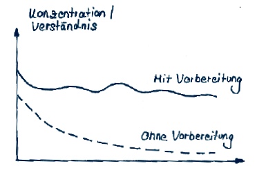 Was deine Lernmotivation mit der Vorbereitung zu tun hat