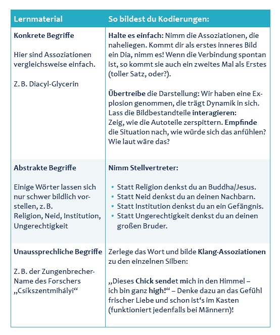 Fremdwörter lernen mithilfe von Kodierungen