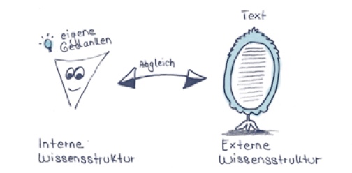 Interne und externe Wissensstrukturen Interne und externe Wissensstrukturen