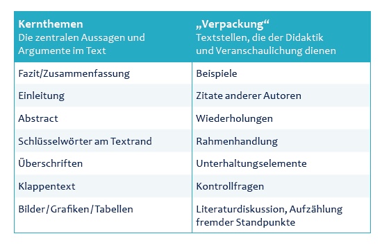 Texte vorstrukturieren