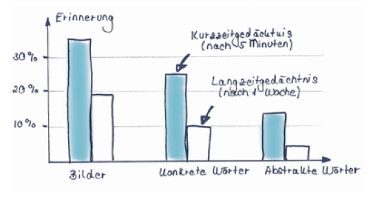 Visual Codes als Grundlage