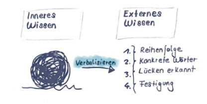 Von innerem Wissen zu externem Wissen, grafik lernmethoden