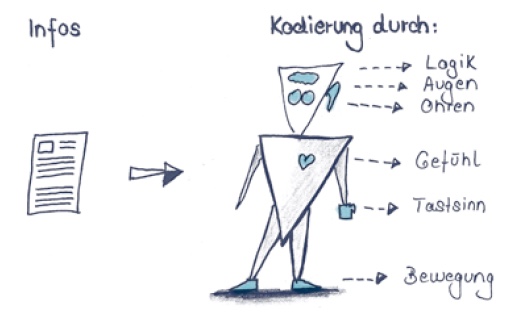 Wortschatz erweitern durch Kodierung Wortschatz erweitern durch Kodierung