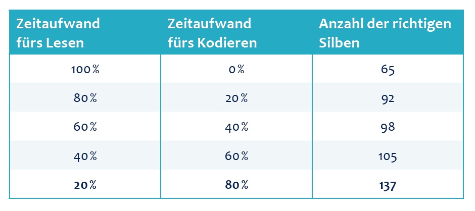 Zeitaufwand für Lesen und Kodieren