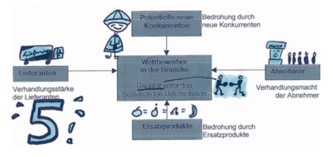 Auswendig lernen mit Diagrammen, Grafiken und Modellen Teil 2