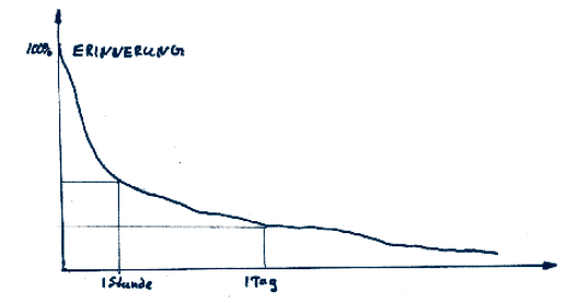 Erinnerungskurve Grafik