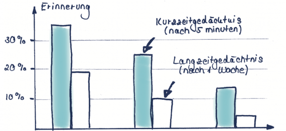 sprachen lernen, grafik erinnerungsfähigkeit