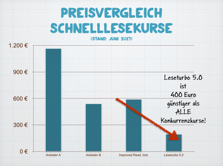 Preisvergleich Speed Reading Seminare und Kurse - Schneller lesen zum guenstigen PreisPreisvergleich Speed Reading Seminare und Kurse - Schneller lesen zum guenstigen Preis