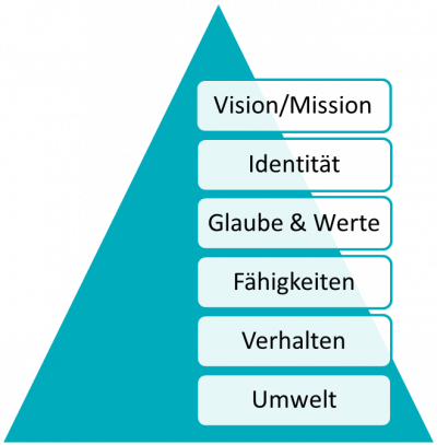 Dilts Pyramide Probleme studium studienstrategie-de