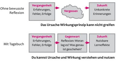 Erfolg_Studium_Positives Denken_Selbstbewusstsein staerken_Selbstvertrauen staerken_mehr Selbstbewusstsein_Vorankommen_Zeitmanagement_Selbstmanagement_Dr. Martin Krengel