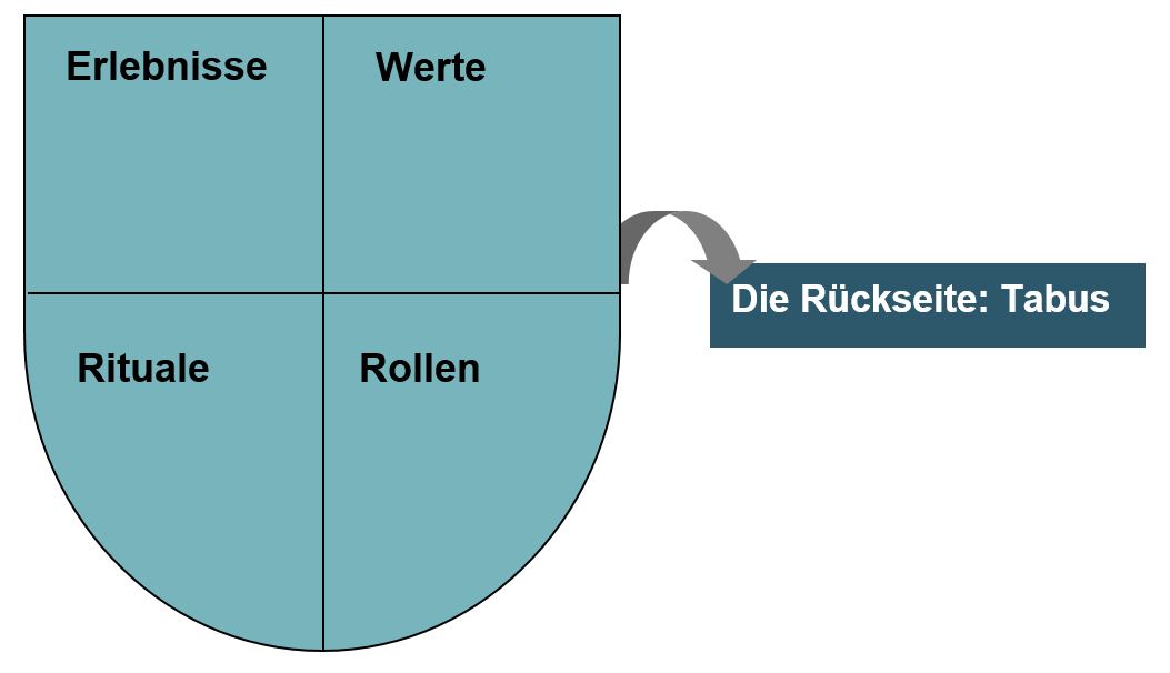 Familienwappen - Buch - Zeitmanagement - Selbstmanagement - Motivation - Selbstmotivation - Konzentration - Studium - Lernen - Ratgeber Dr. Martin Krengel