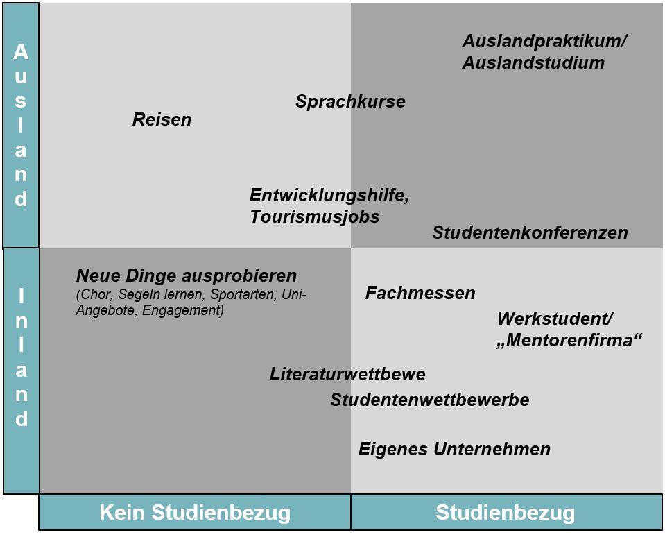 Lebenslauf aufpeppen - Zielfindung - Buch - Zeitmanagement - Selbstmanagement - Motivation - Selbstmotivation - Konzentration - Studium - Lernen - Ratgeber Dr. Martin Krengel