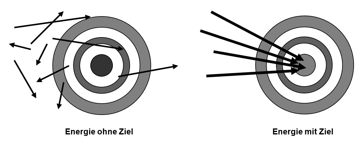 welcher beruf passt zu mir- Zielfindung - Zeitmanagement - Selbstmanagement