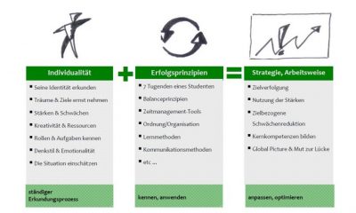 methoden-studienbeginn-erfolg-im-studium-richtig-studieren-gleich-vom-studienstart-an-Dr.-Martin-Krengel